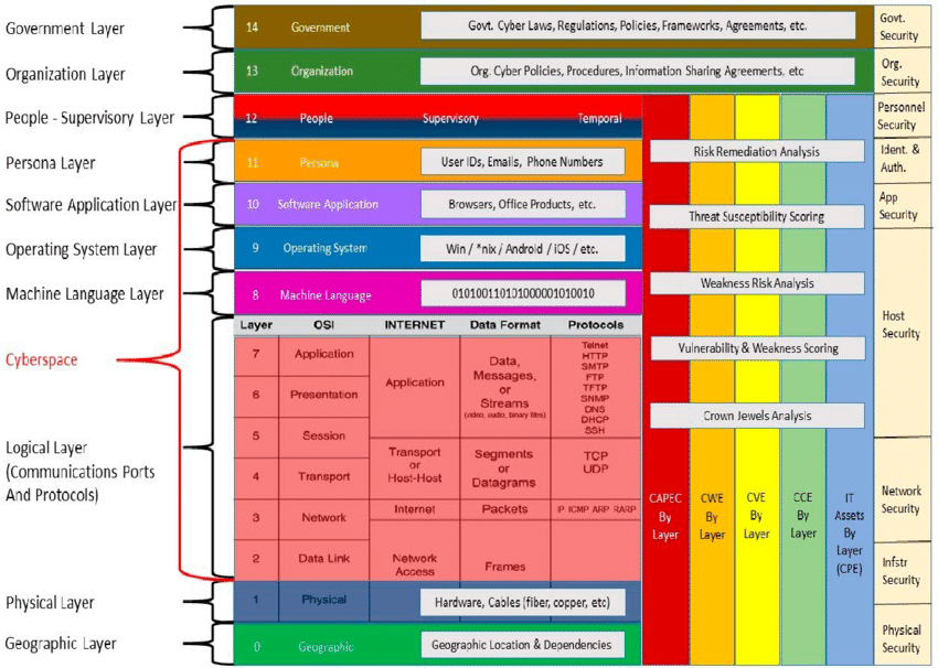 Cyber-Terrain Model layers. Source: Riley, 2014.